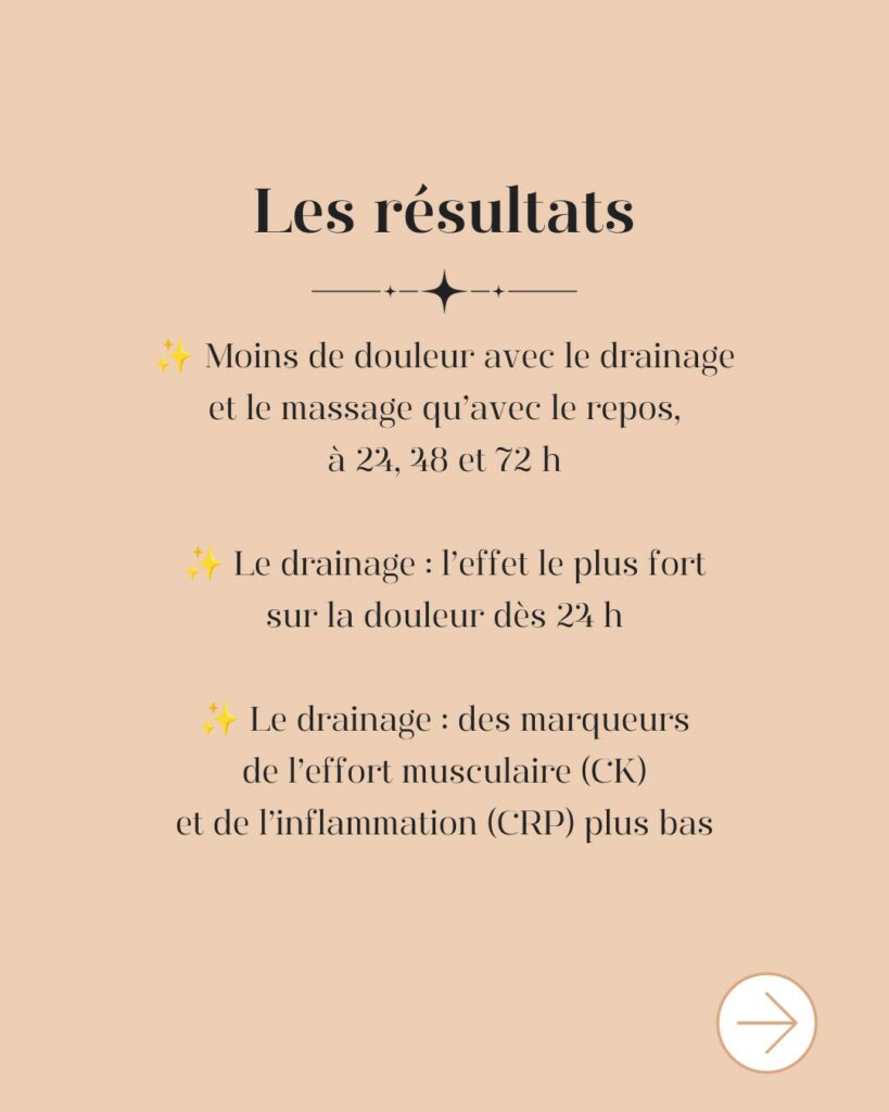 Résultats de l'étude 2026 sur la récupération sportive : moins de douleur avec le drainage lymphatique et le massage qu'avec le repos à 24, 48 et 72 h ; le drainage a l'effet le plus fort sur la douleur dès 24 h et des marqueurs CK et CRP plus bas